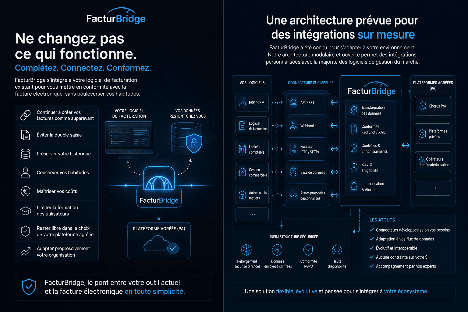 Une architecture prévue pour les intégrations sur mesure
